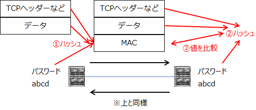 パスワードとTCPヘッダーなどからMACが作られ、受信側でも同じ計算をして一致すれば通信が成立する。