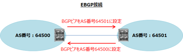 AS64500の場合、BGPピアをAS64501で設定するとEBGPで接続する。