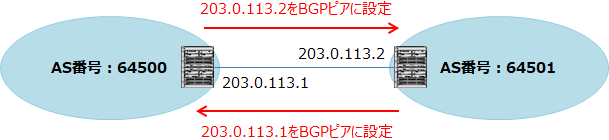 AS間が203.0.113.1と2でEBGP接続されていたら、互いにBGPピアをそのIPアドレスで設定する。