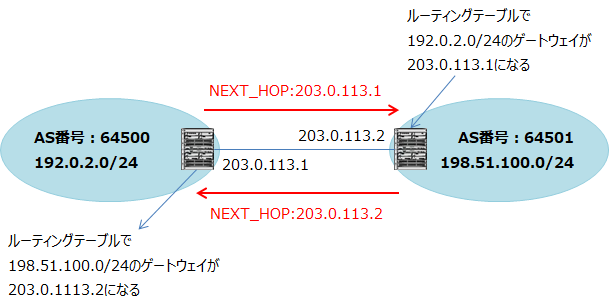 EBGPでは、自身が203.0.113.1で他ASと接続されていたら、NEXT_HOPをそのIPアドレスにする。