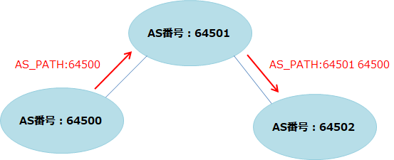 ASを経由するたびに、AS_PATHには64500、64501と追加されていく。