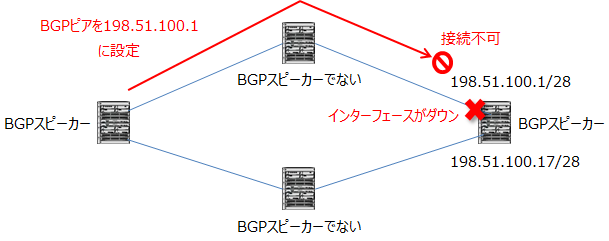 物理インターフェースのIPアドレスをBGPピアに設定していると、他経由で通信できてもBGPピアに設定した物理インターフェースがダウンするとBGPが切断される。