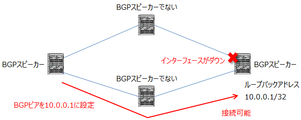 ループバックアドレスをBGPピアに設定していると、片方の物理インターフェースがダウンしてもBGPは切断されない。