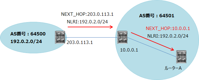 EBGPで受信したNEXT_HOPは、IBGPで送信する時に自身で使っているIPアドレスに変える。IBGPで接続されたルーターAは、書き換えられたNEXT_HOPを受信する。