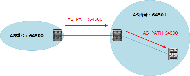 EBGPで受信したAS_PATHを、IBGPで送信する時に変えない。