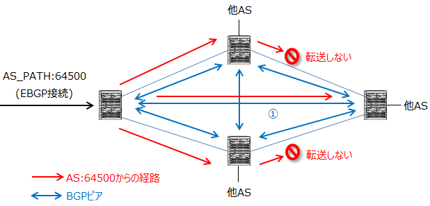 4台のBGPスピーカーがあれば、すべてフルメッシュでIBGP接続する。各BGPスピーカーは、IBGPで受信した経路を転送しない。