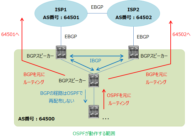 AS内はOSPFでルーティングし、必要なところだけBGPスピーカーにしてIBGP接続する。
