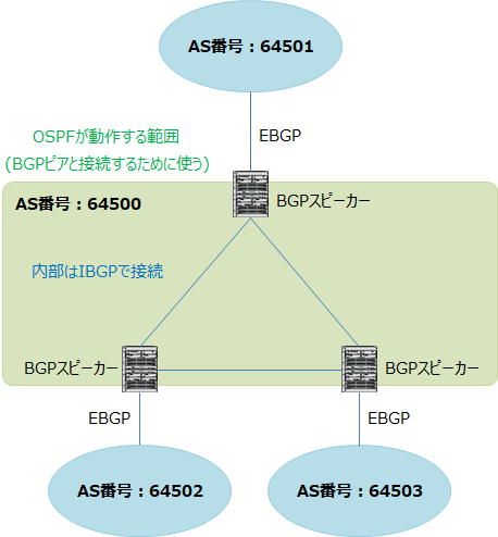 AS内はすべてBGPスピーカーにする。BGPピアと通信するためにOSPFを使う。