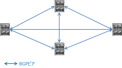 IBGPのフルメッシュ構成