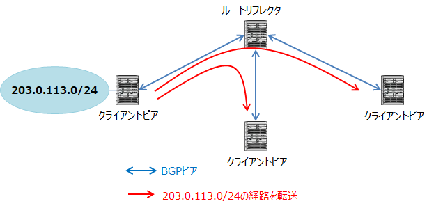 ルートリフレクションのRRを中心としたスター型構成