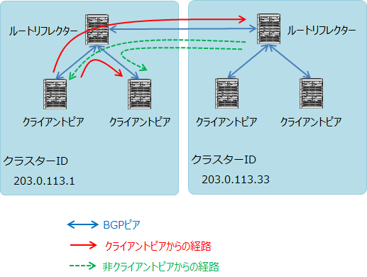 複数クラスター間の接続