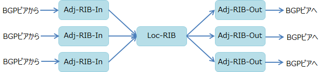 各BGPピアごとに経路をAdj-RIB-Inで受信し、決定プロセスの実行でLoc-RIBとなり、各ピアごとにAdj-RIB-Outから送信される。