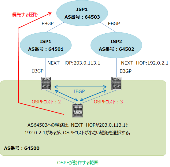 NEXT_HOPが203.0.113.1と192.0.2.1の2つがあった場合、その2つのアドレスへ到達するOSPFのコストが小さい経路が優先される。