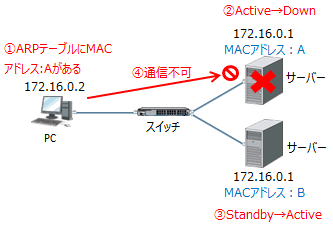 冗長化でActive/Standbyが切り替わった際、ARPテーブルにMACアドレスがあると通信出来ない場合がある