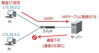 IPアドレスを間違えた機器がGARPを送信すると、通信出来ない装置が発生する