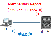 Membership Report動作