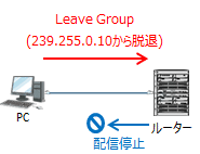 Leave Group動作