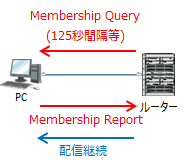 Membership Query動作