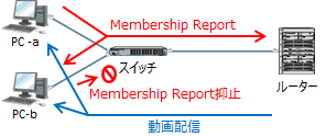 Membership Reportの抑止