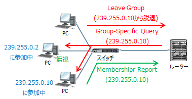 Leave Groupに対するGroup-Specific QueryとMembership Reportの応答