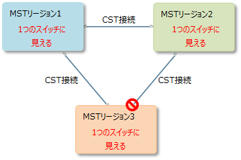 MSTリージョン間接続とCST