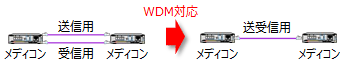 WDM対応の光メディアコンバーター