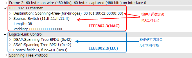 WireSharkで見たIEEE802.3+IEEE802.2形式