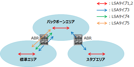 OSPFのエリア例としてバックボーンエリア、標準エリア、スタブエリアがある。