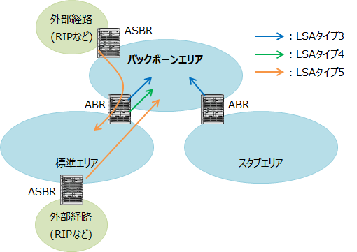 OSPFのバックボーンエリア