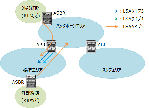 OSPFの標準エリア
