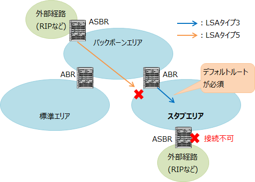 OSPFのスタブエリア