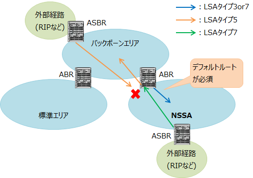 OSPFのNSSA