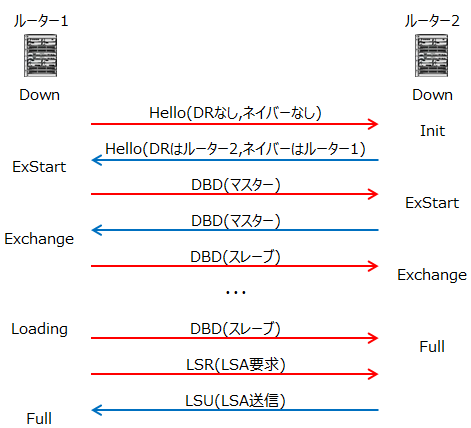 OSPF状態遷移の例