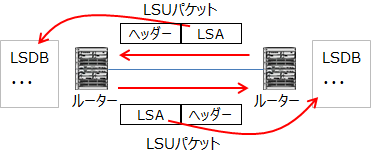 LSU、LSAとLSDB