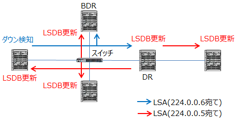 OSPFの高速コンバージェンス