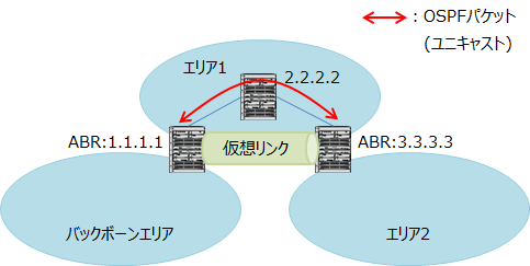仮想リンクはABRで設定し、その間はユニキャストでOSPFパケットが送受信されます。