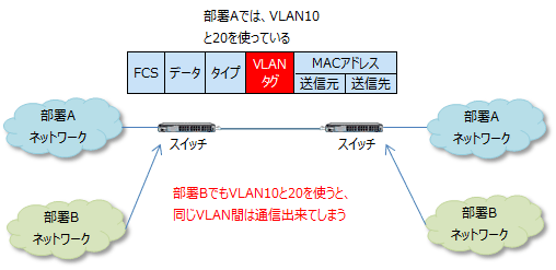 同一VLANを使うネットワーク結合の問題点