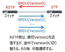 RSTPとSTPを接続した時のBPDU送受信