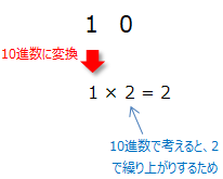 2進数10を10進数に変換するための計算