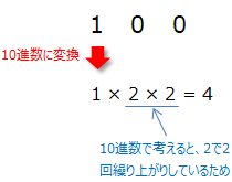 2進数100を10進数に変換するための計算