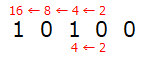 2進数から10進数に暗算で変換する方法