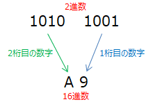 16 から 進数 進数 10 DEC2HEX関数で10進数表記を16進数表記に変換する