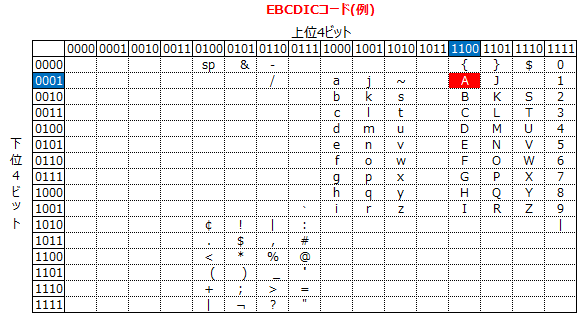 EBCDICコード表