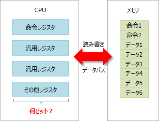 CPUレジスタの役割