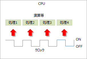 CPUはクロックに同期して処理を行う