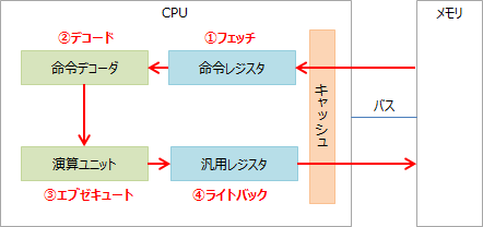 CPUのステージ