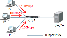 1000Base-Tの3回線で、それぞれ100Mbpsのトラフィックがある場合